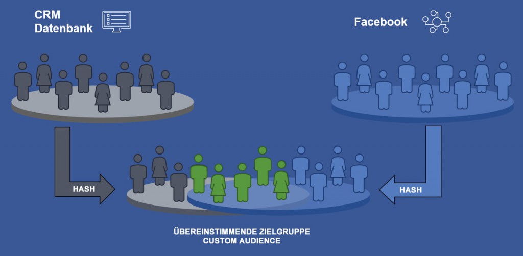 Targeting über Custom Audiences & Retargeting