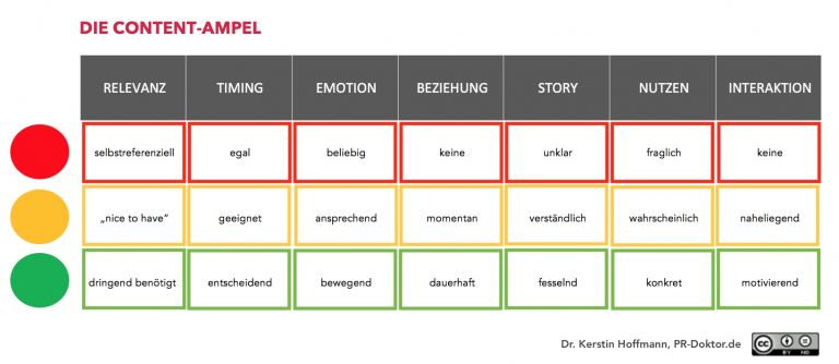 Kerstin Hoffmanns Content Ampel