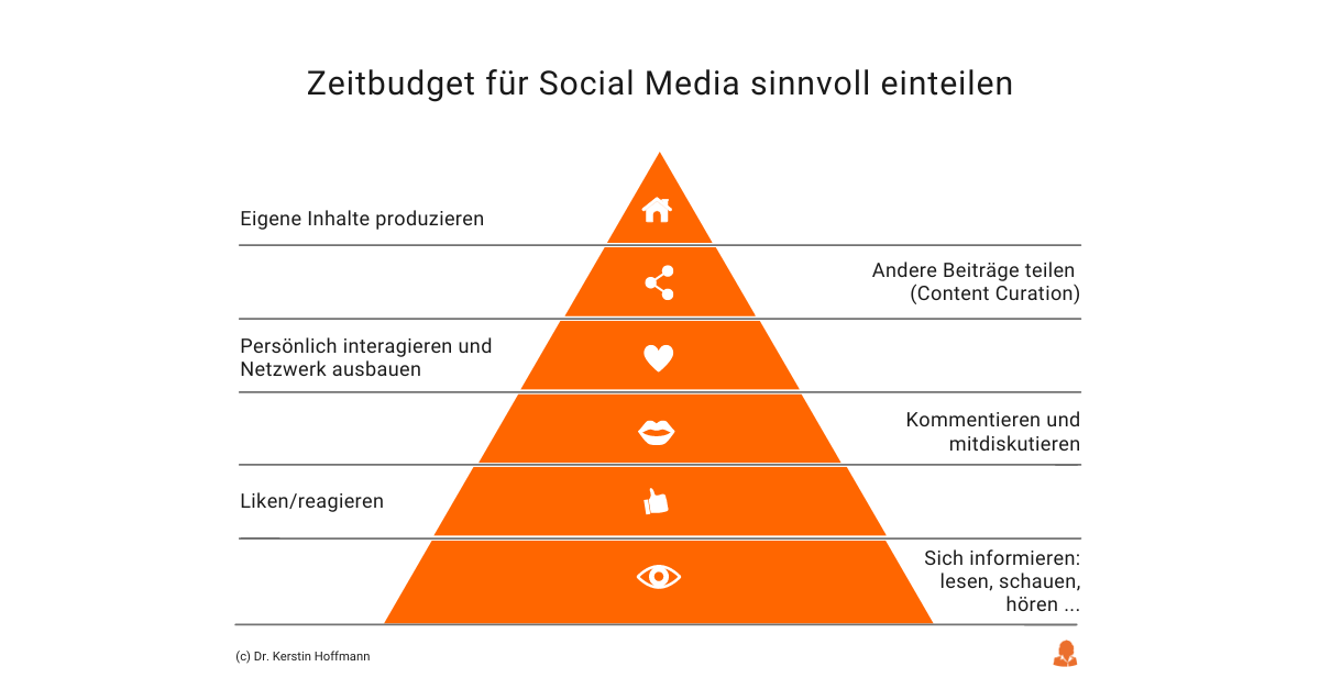 Pyramide der Social-Media-Aktivitäten