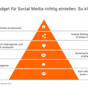 Pyramide der Social-Media-Aktivitäten