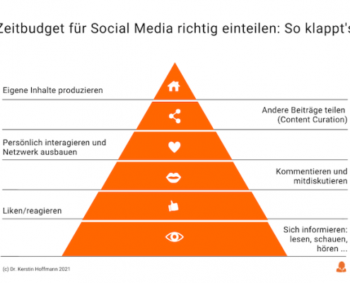Pyramide der Social-Media-Aktivitäten
