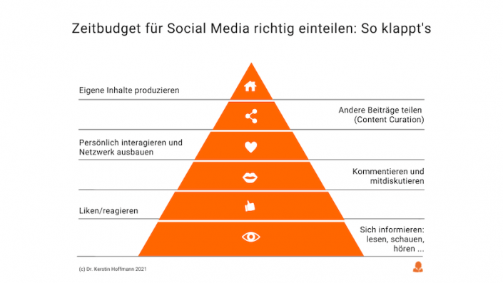 Pyramide der Social-Media-Aktivitäten