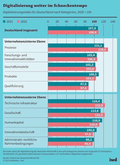 Digitalisierungsindex